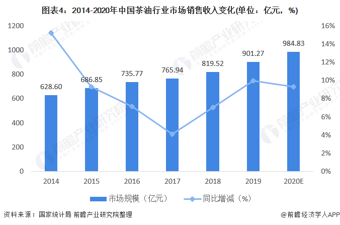 图表4：2014-2020年中国茶油行业市场销售收入变化(单位：亿元，%)