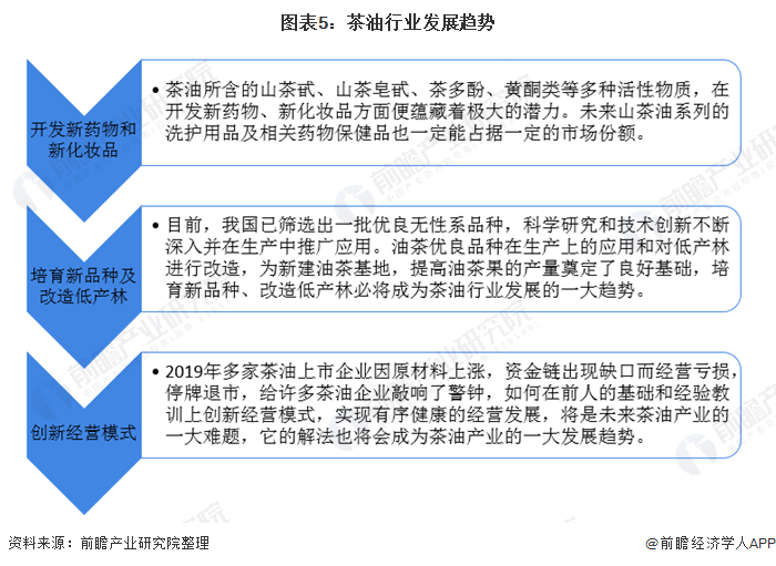 图表5：茶油行业发展趋势