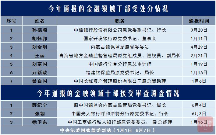 金融领域反腐败力度持续加大中管金融企业派驻改革成效显现