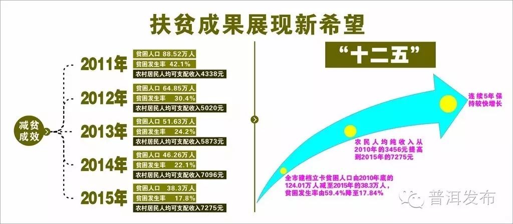 普洱扶贫进行时｜全力打造精准扶贫的普洱样本