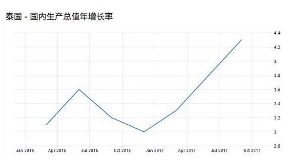 不能小瞧的泰国经济实力 曼谷有“钱”途啦！