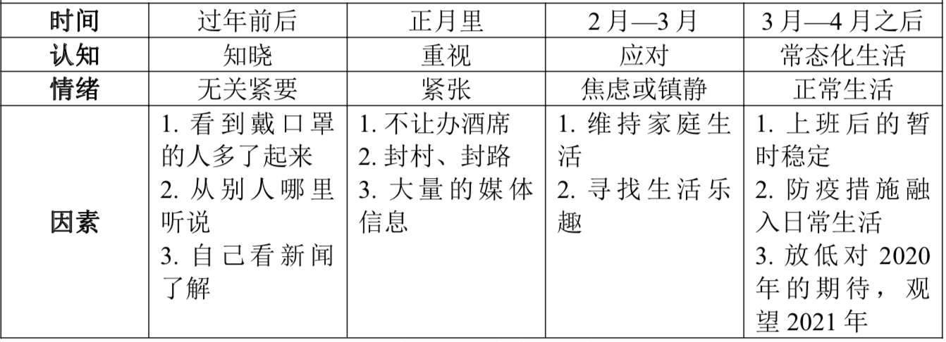 表一：新冠疫情认知过程