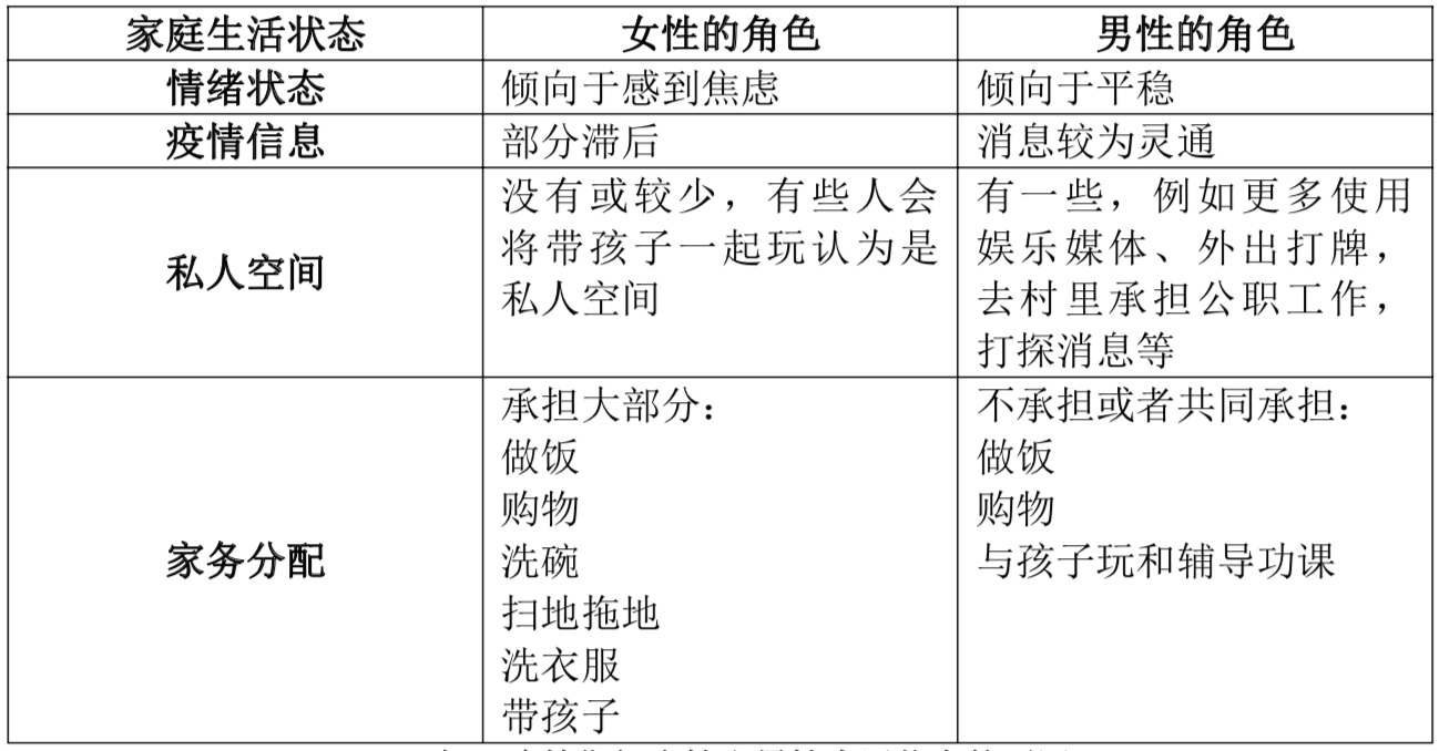 表2：疫情期间女性和男性生活状态的不同