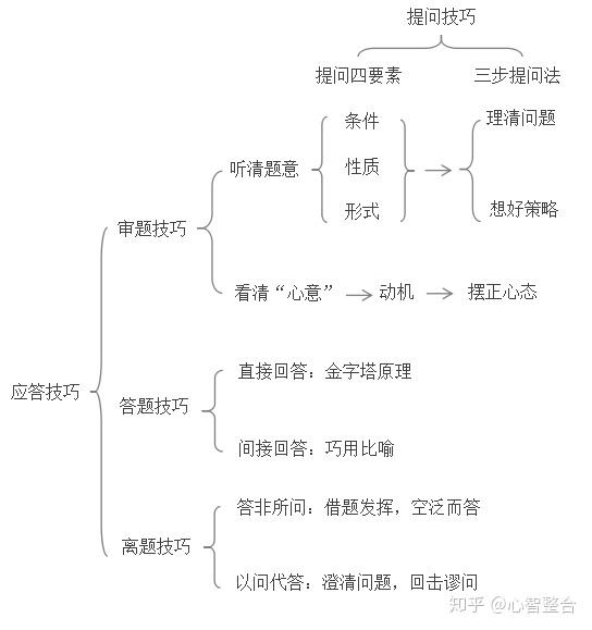 问答技巧