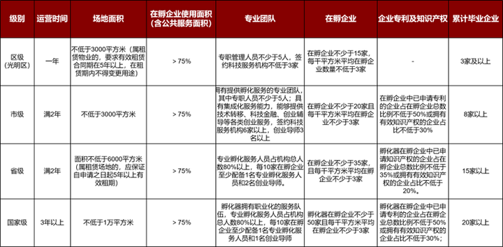 最高300万，孵化器运营主体政府补贴你了解吗？