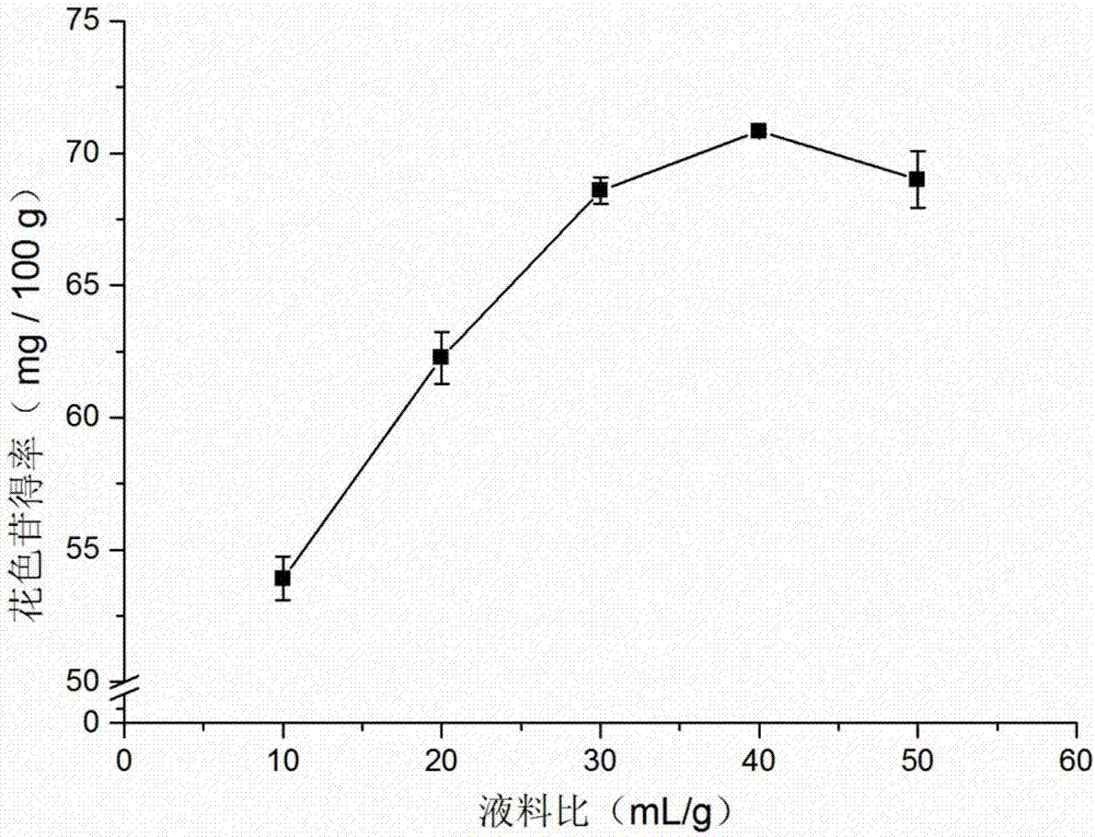 一种提取紫薯花色苷的方法及应用与流程