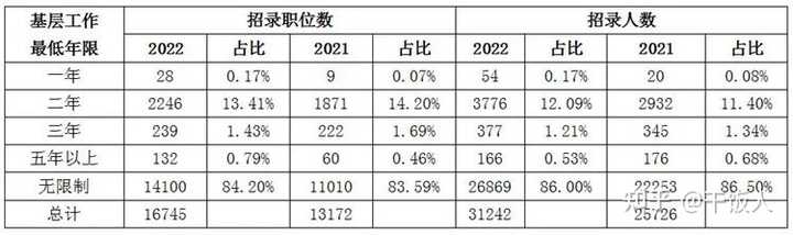 关于两年基层工作经验？