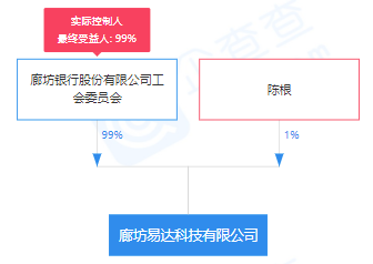 又一家！廊坊银行成立金融科技子公司