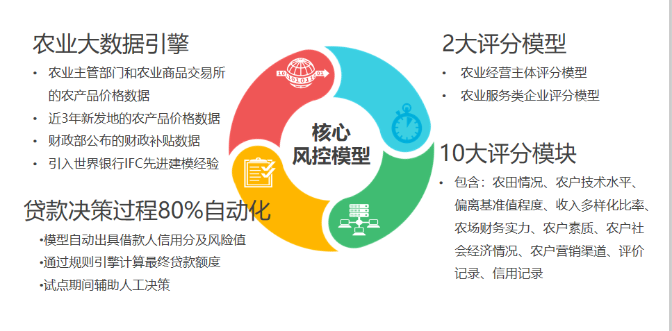 廊坊银行：数字农业金融项目