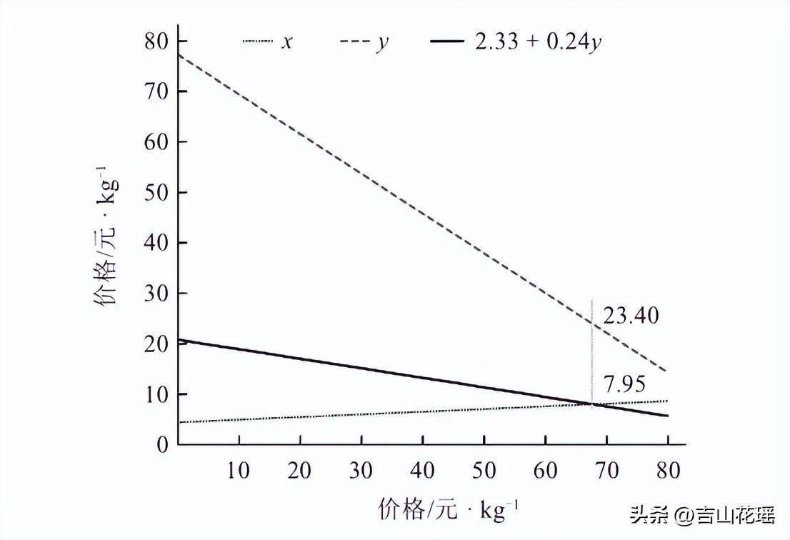 莲藕-小龙虾高效生态种养技术经济评价