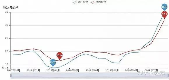 养猪到底有多赚钱？