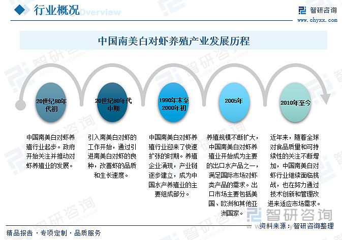 智研咨询重磅发布！2023年中国南美白对虾行业市场分析及发展前景研究报告