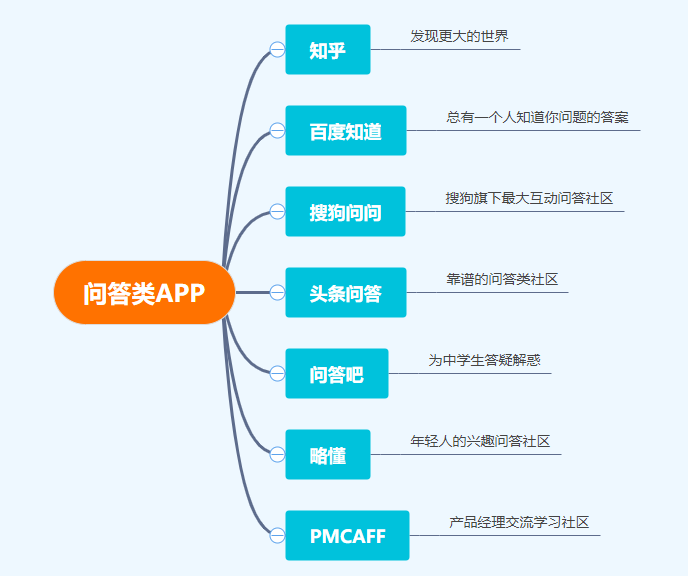 有哪些比较有用的问答类APP？