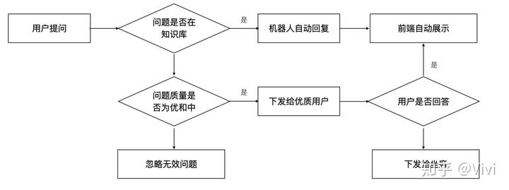 从0到1的问答社区建设