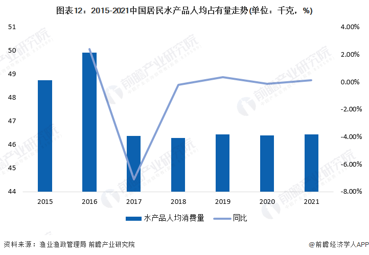 图表12：2015-2021中国居民水产品人均占有量走势(单位：千克，%)