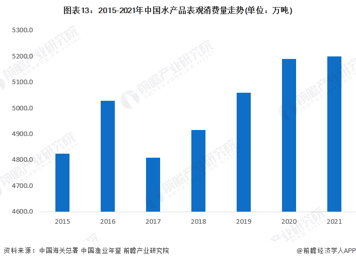 图表13：2015-2021年中国水产品表观消费量走势(单位：万吨)