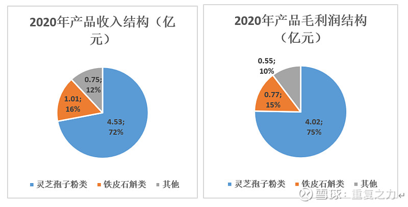 寿仙谷 1、主营业务及商业模式1) 主业业务及结构：a) 主营业务：主要从事灵芝