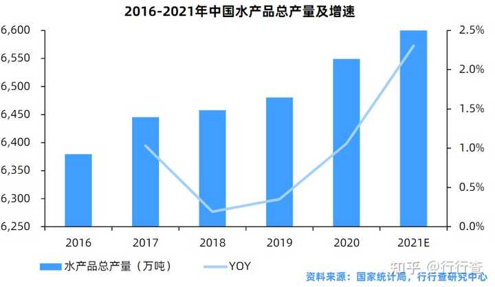 水产养殖前景如何?是暴利行业吗?