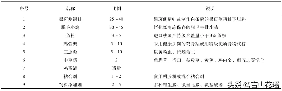 养殖鸡的技术方案_稻田养殖小龙虾技术_傻半斤的养殖技术