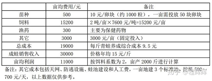 美国青蛙养殖技术_美国青蛙养殖技术_美国青蛙养殖技术