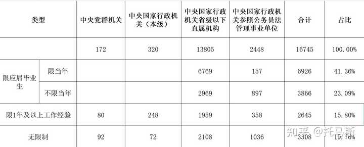 应届毕业生考公务员有什么政策上的优势？