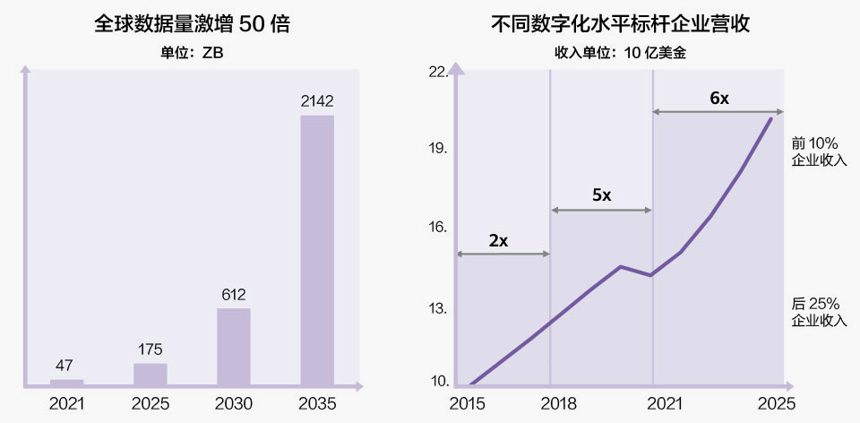 数据资产成为数字化转型基石