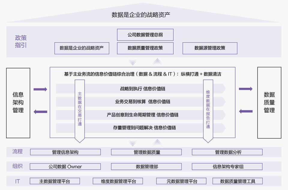 华为数据治理架构