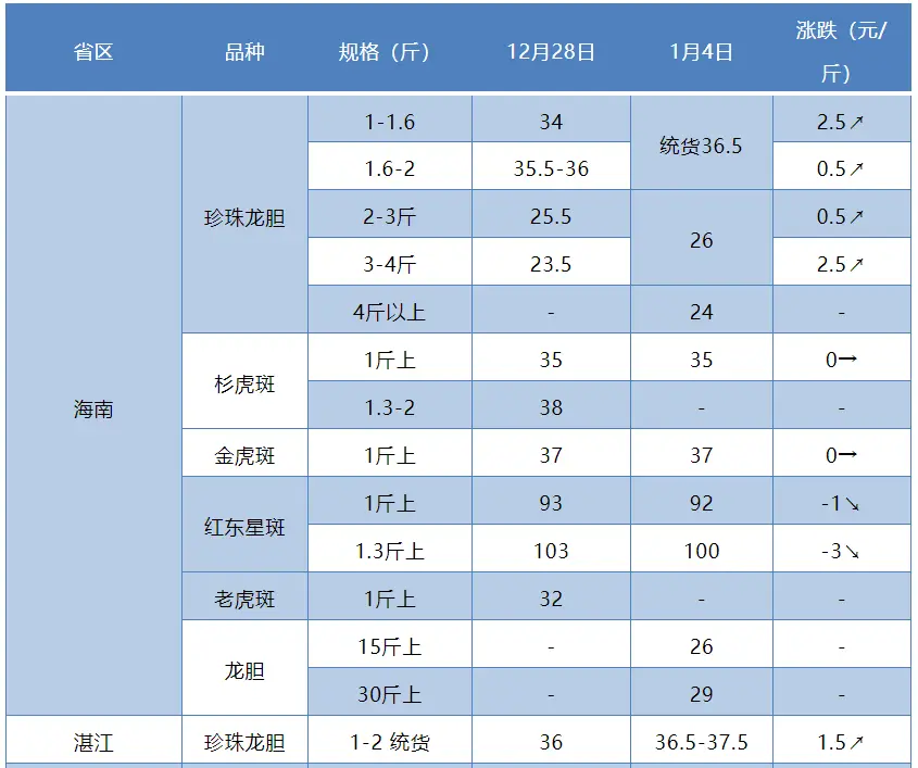 涨涨涨！迎接2022年石斑鱼第一波上涨，最高涨幅2.5元/斤