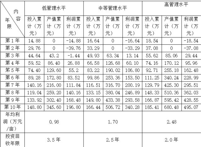 水桶养殖技术_养殖水桶技术规范_养殖水桶技术要求