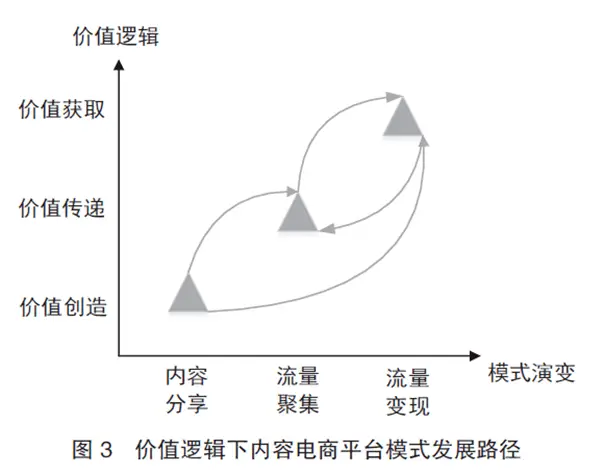 价值创造视角下内容电商平台的成长路径：基于快手与小红书的案例研究（下）