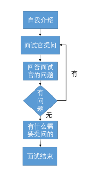 如何介绍自己的项目经验