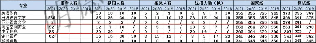 【复试经验谈】复试备考如何规划？广外电子信息D学长给你答案！