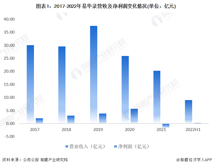 图表1：2017-2022年易华录营收及净利润变化情况(单位：亿元)