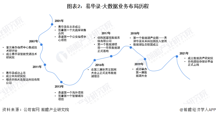 图表2：易华录-大数据业务布局历程