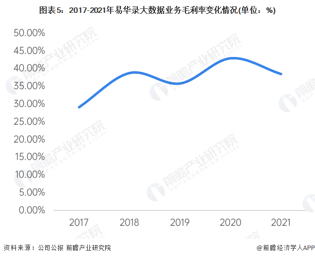 图表5：2017-2021年易华录大数据业务毛利率变化情况(单位：%)