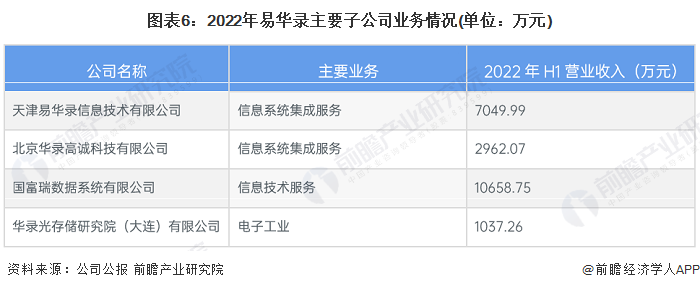 图表6：2022年易华录主要子公司业务情况(单位：万元)