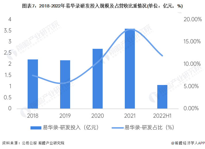 图表7：2018-2022年易华录研发投入规模及占营收比重情况(单位：亿元，%)