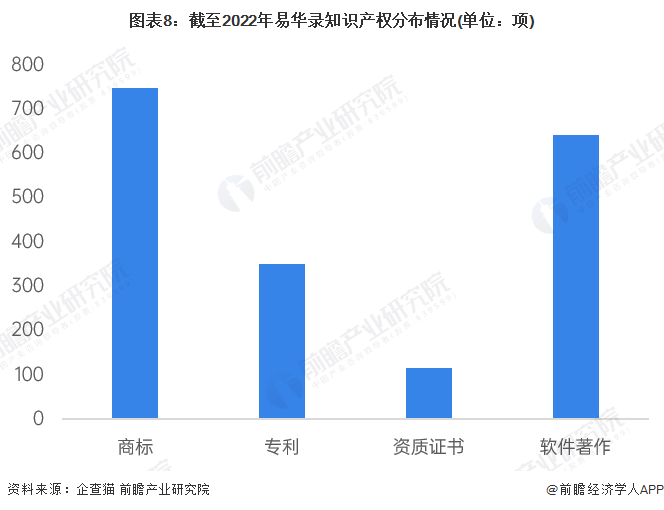 图表8：截至2022年易华录知识产权分布情况(单位：项)