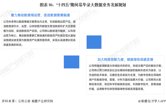 图表10：“十四五”期间易华录大数据业务发展规划