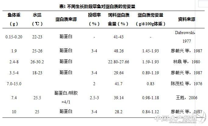 草鱼的营养需要与饲料营养参数