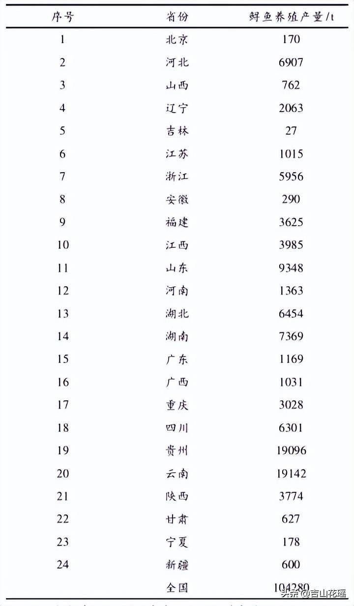 云南省鲟鱼产业发展现状和问题及对策研究