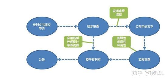 专利申请的五个步骤介绍