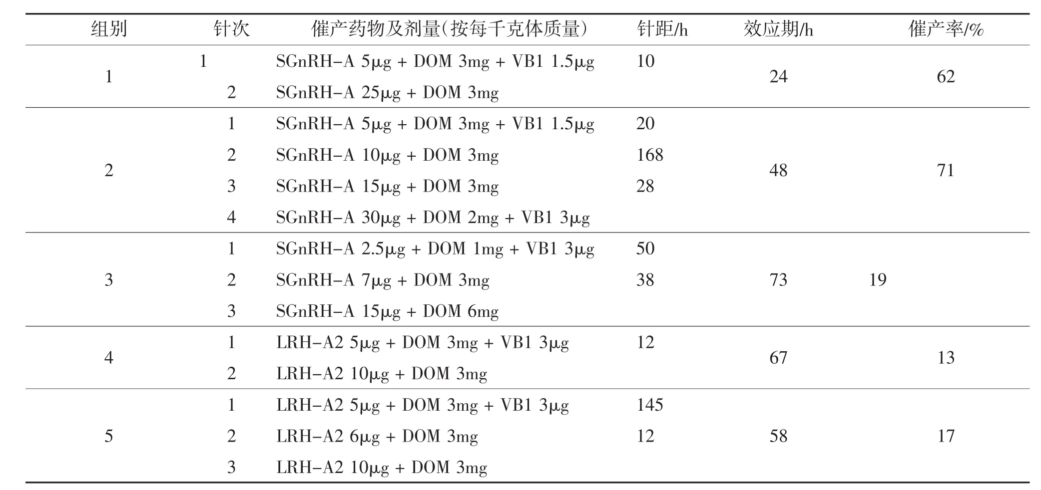 论文：白斑狗鱼亲鱼培育及人工催产试验