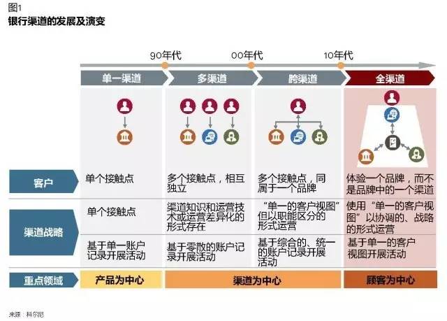 银行如何才能全面实现以客户为中心的全渠道体验？