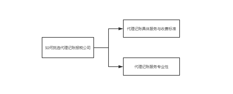 代理记账的工作经验怎么描述_代理记账的经验_有经验代理记账优质商家