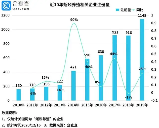 女大学生养蚯蚓致富 企查查数据：我国有7102家蚯蚓养殖企业