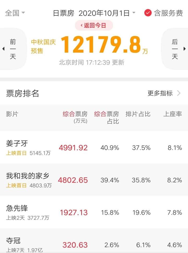 一个loser、一个傻子和一个疯子的故事或成国庆档黑马？