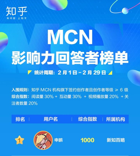 知乎创作者影响力榜单发布，MCN新知百略旗下作者获冠军