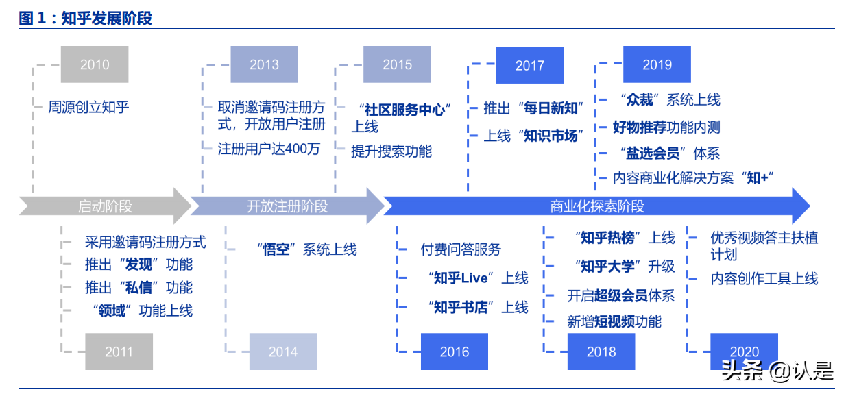 知乎专题报告：高质量问答社区，十年沉淀，加速奔跑