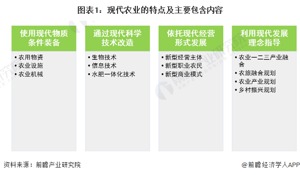 图表1：现代农业的特点及主要包含内容